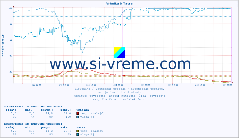 POVPREČJE :: Vrhnika & Tatre :: temp. zraka | vlaga | smer vetra | hitrost vetra | sunki vetra | tlak | padavine | sonce | temp. tal  5cm | temp. tal 10cm | temp. tal 20cm | temp. tal 30cm | temp. tal 50cm :: zadnja dva dni / 5 minut.