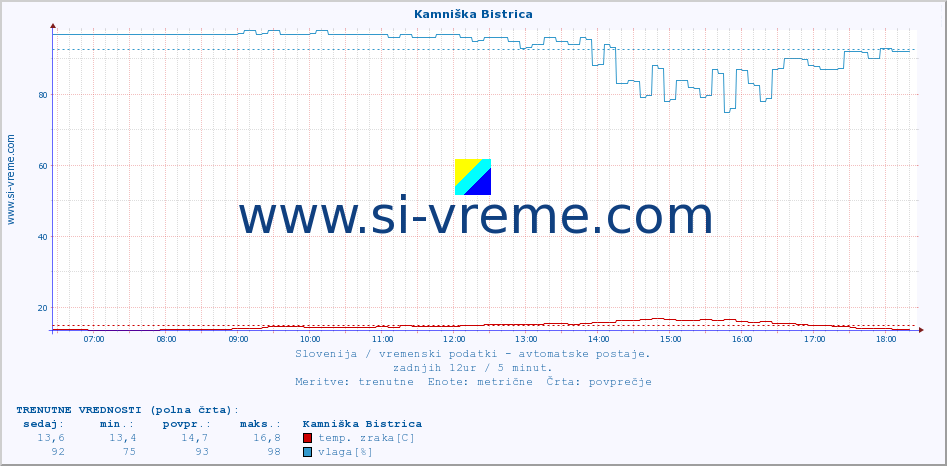 POVPREČJE :: Kamniška Bistrica :: temp. zraka | vlaga | smer vetra | hitrost vetra | sunki vetra | tlak | padavine | sonce | temp. tal  5cm | temp. tal 10cm | temp. tal 20cm | temp. tal 30cm | temp. tal 50cm :: zadnji dan / 5 minut.