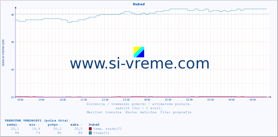 POVPREČJE :: Kubed :: temp. zraka | vlaga | smer vetra | hitrost vetra | sunki vetra | tlak | padavine | sonce | temp. tal  5cm | temp. tal 10cm | temp. tal 20cm | temp. tal 30cm | temp. tal 50cm :: zadnji dan / 5 minut.