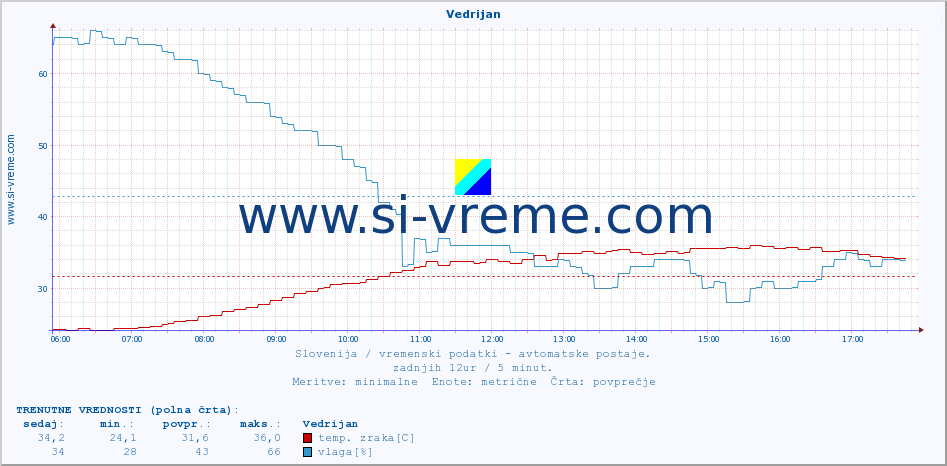 POVPREČJE :: Vedrijan :: temp. zraka | vlaga | smer vetra | hitrost vetra | sunki vetra | tlak | padavine | sonce | temp. tal  5cm | temp. tal 10cm | temp. tal 20cm | temp. tal 30cm | temp. tal 50cm :: zadnji dan / 5 minut.