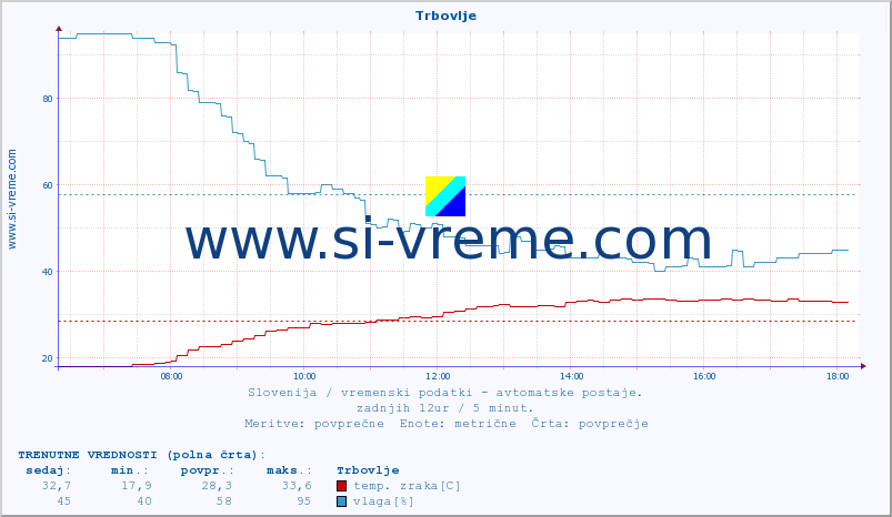 POVPREČJE :: Trbovlje :: temp. zraka | vlaga | smer vetra | hitrost vetra | sunki vetra | tlak | padavine | sonce | temp. tal  5cm | temp. tal 10cm | temp. tal 20cm | temp. tal 30cm | temp. tal 50cm :: zadnji dan / 5 minut.