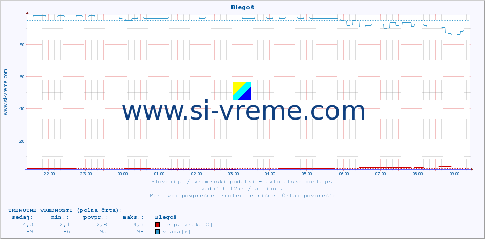 POVPREČJE :: Blegoš :: temp. zraka | vlaga | smer vetra | hitrost vetra | sunki vetra | tlak | padavine | sonce | temp. tal  5cm | temp. tal 10cm | temp. tal 20cm | temp. tal 30cm | temp. tal 50cm :: zadnji dan / 5 minut.