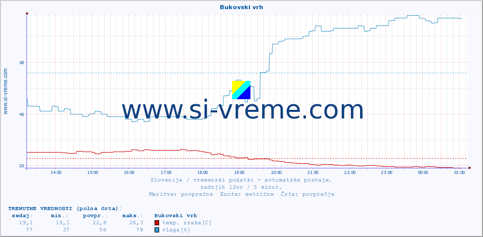 POVPREČJE :: Bukovski vrh :: temp. zraka | vlaga | smer vetra | hitrost vetra | sunki vetra | tlak | padavine | sonce | temp. tal  5cm | temp. tal 10cm | temp. tal 20cm | temp. tal 30cm | temp. tal 50cm :: zadnji dan / 5 minut.