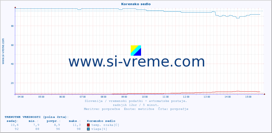 POVPREČJE :: Korensko sedlo :: temp. zraka | vlaga | smer vetra | hitrost vetra | sunki vetra | tlak | padavine | sonce | temp. tal  5cm | temp. tal 10cm | temp. tal 20cm | temp. tal 30cm | temp. tal 50cm :: zadnji dan / 5 minut.