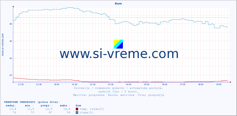 POVPREČJE :: Kum :: temp. zraka | vlaga | smer vetra | hitrost vetra | sunki vetra | tlak | padavine | sonce | temp. tal  5cm | temp. tal 10cm | temp. tal 20cm | temp. tal 30cm | temp. tal 50cm :: zadnji dan / 5 minut.