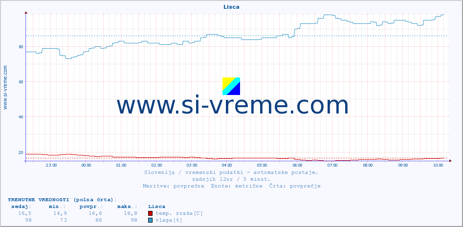 POVPREČJE :: Lisca :: temp. zraka | vlaga | smer vetra | hitrost vetra | sunki vetra | tlak | padavine | sonce | temp. tal  5cm | temp. tal 10cm | temp. tal 20cm | temp. tal 30cm | temp. tal 50cm :: zadnji dan / 5 minut.