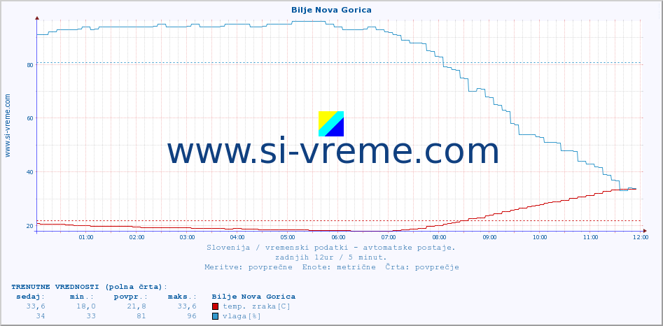 POVPREČJE :: Bilje Nova Gorica :: temp. zraka | vlaga | smer vetra | hitrost vetra | sunki vetra | tlak | padavine | sonce | temp. tal  5cm | temp. tal 10cm | temp. tal 20cm | temp. tal 30cm | temp. tal 50cm :: zadnji dan / 5 minut.