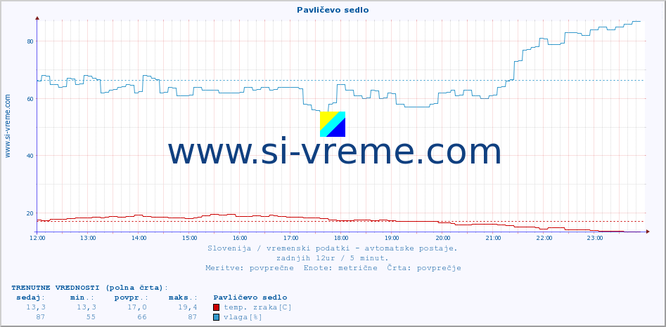 POVPREČJE :: Pavličevo sedlo :: temp. zraka | vlaga | smer vetra | hitrost vetra | sunki vetra | tlak | padavine | sonce | temp. tal  5cm | temp. tal 10cm | temp. tal 20cm | temp. tal 30cm | temp. tal 50cm :: zadnji dan / 5 minut.