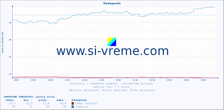 POVPREČJE :: Radegunda :: temp. zraka | vlaga | smer vetra | hitrost vetra | sunki vetra | tlak | padavine | sonce | temp. tal  5cm | temp. tal 10cm | temp. tal 20cm | temp. tal 30cm | temp. tal 50cm :: zadnji dan / 5 minut.