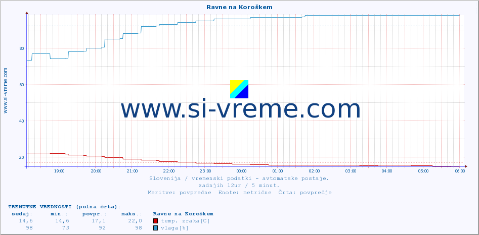 POVPREČJE :: Ravne na Koroškem :: temp. zraka | vlaga | smer vetra | hitrost vetra | sunki vetra | tlak | padavine | sonce | temp. tal  5cm | temp. tal 10cm | temp. tal 20cm | temp. tal 30cm | temp. tal 50cm :: zadnji dan / 5 minut.