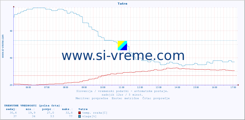 POVPREČJE :: Tatre :: temp. zraka | vlaga | smer vetra | hitrost vetra | sunki vetra | tlak | padavine | sonce | temp. tal  5cm | temp. tal 10cm | temp. tal 20cm | temp. tal 30cm | temp. tal 50cm :: zadnji dan / 5 minut.