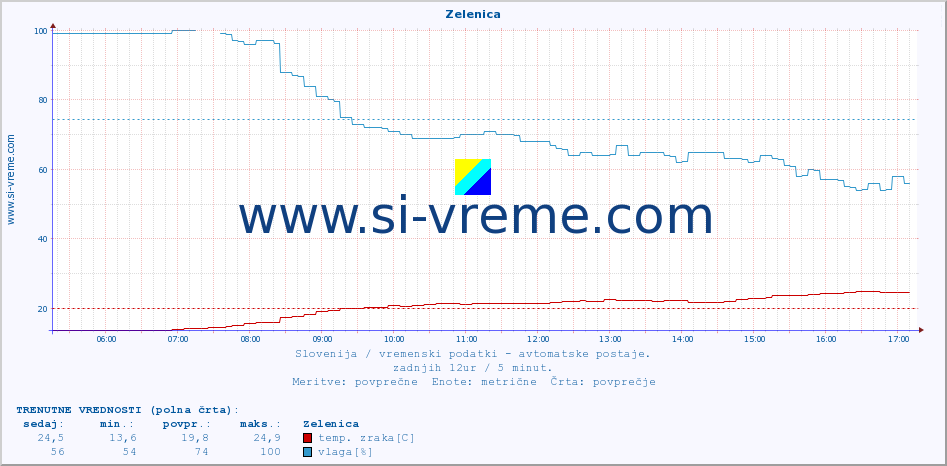 POVPREČJE :: Zelenica :: temp. zraka | vlaga | smer vetra | hitrost vetra | sunki vetra | tlak | padavine | sonce | temp. tal  5cm | temp. tal 10cm | temp. tal 20cm | temp. tal 30cm | temp. tal 50cm :: zadnji dan / 5 minut.