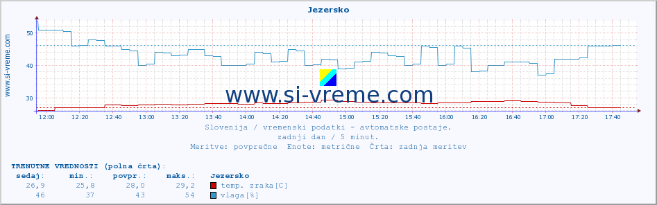 POVPREČJE :: Jezersko :: temp. zraka | vlaga | smer vetra | hitrost vetra | sunki vetra | tlak | padavine | sonce | temp. tal  5cm | temp. tal 10cm | temp. tal 20cm | temp. tal 30cm | temp. tal 50cm :: zadnji dan / 5 minut.