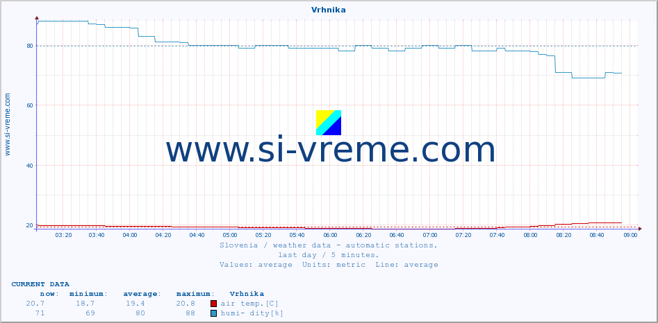  :: Vrhnika :: air temp. | humi- dity | wind dir. | wind speed | wind gusts | air pressure | precipi- tation | sun strength | soil temp. 5cm / 2in | soil temp. 10cm / 4in | soil temp. 20cm / 8in | soil temp. 30cm / 12in | soil temp. 50cm / 20in :: last day / 5 minutes.