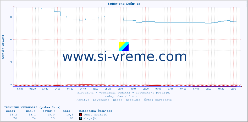 POVPREČJE :: Bohinjska Češnjica :: temp. zraka | vlaga | smer vetra | hitrost vetra | sunki vetra | tlak | padavine | sonce | temp. tal  5cm | temp. tal 10cm | temp. tal 20cm | temp. tal 30cm | temp. tal 50cm :: zadnji dan / 5 minut.