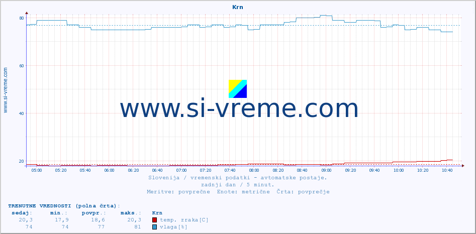 POVPREČJE :: Krn :: temp. zraka | vlaga | smer vetra | hitrost vetra | sunki vetra | tlak | padavine | sonce | temp. tal  5cm | temp. tal 10cm | temp. tal 20cm | temp. tal 30cm | temp. tal 50cm :: zadnji dan / 5 minut.