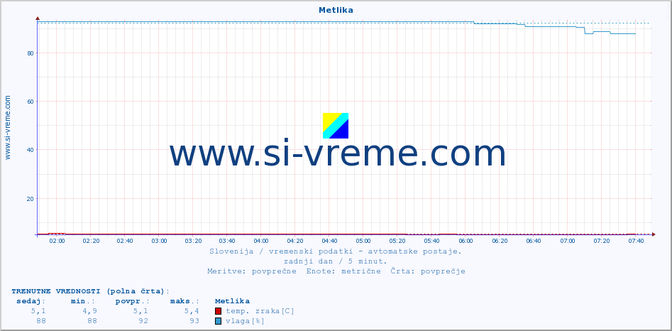 POVPREČJE :: Metlika :: temp. zraka | vlaga | smer vetra | hitrost vetra | sunki vetra | tlak | padavine | sonce | temp. tal  5cm | temp. tal 10cm | temp. tal 20cm | temp. tal 30cm | temp. tal 50cm :: zadnji dan / 5 minut.