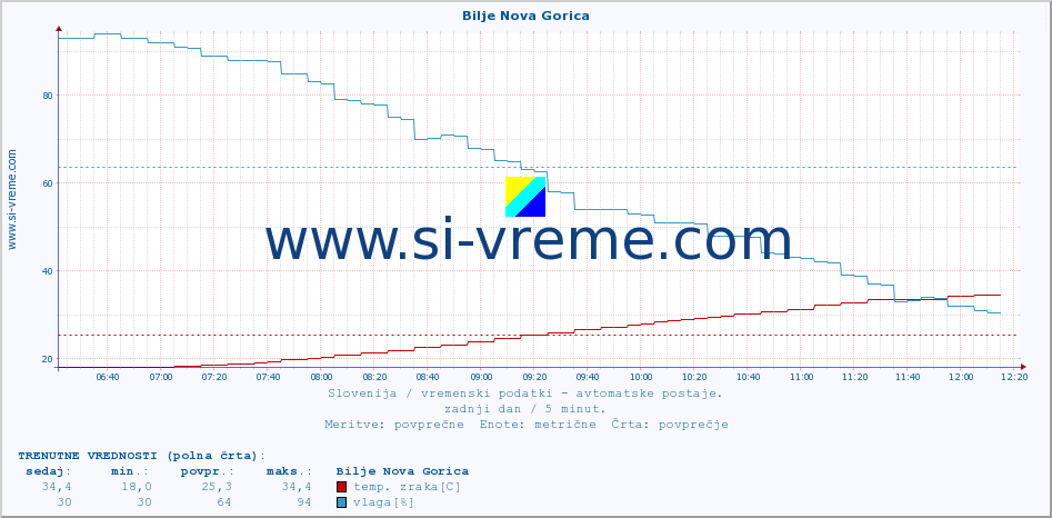 POVPREČJE :: Bilje Nova Gorica :: temp. zraka | vlaga | smer vetra | hitrost vetra | sunki vetra | tlak | padavine | sonce | temp. tal  5cm | temp. tal 10cm | temp. tal 20cm | temp. tal 30cm | temp. tal 50cm :: zadnji dan / 5 minut.