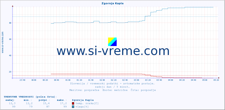 POVPREČJE :: Zgornja Kapla :: temp. zraka | vlaga | smer vetra | hitrost vetra | sunki vetra | tlak | padavine | sonce | temp. tal  5cm | temp. tal 10cm | temp. tal 20cm | temp. tal 30cm | temp. tal 50cm :: zadnji dan / 5 minut.