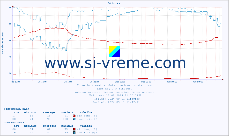  :: Vrhnika :: air temp. | humi- dity | wind dir. | wind speed | wind gusts | air pressure | precipi- tation | sun strength | soil temp. 5cm / 2in | soil temp. 10cm / 4in | soil temp. 20cm / 8in | soil temp. 30cm / 12in | soil temp. 50cm / 20in :: last day / 5 minutes.