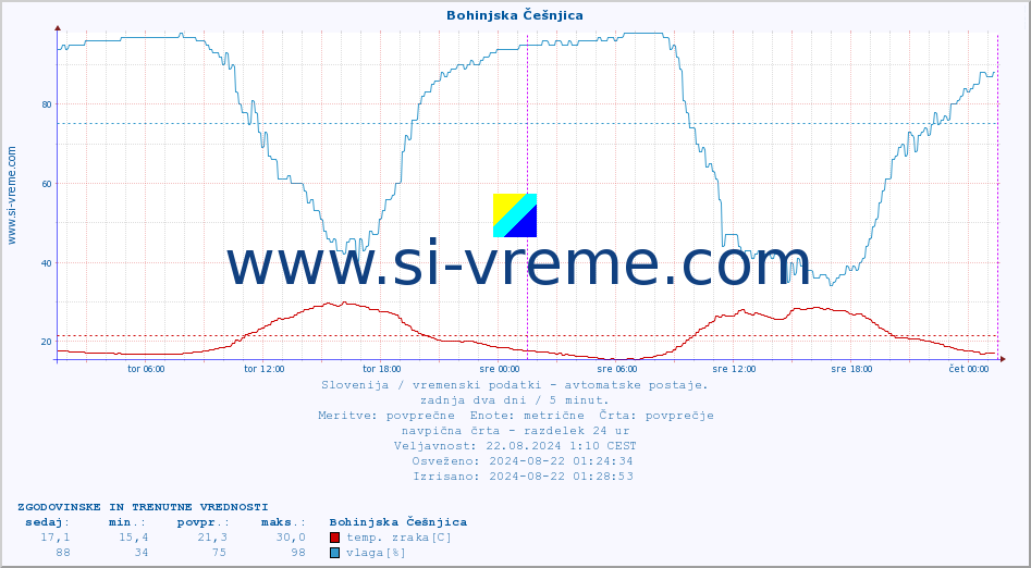 POVPREČJE :: Bohinjska Češnjica :: temp. zraka | vlaga | smer vetra | hitrost vetra | sunki vetra | tlak | padavine | sonce | temp. tal  5cm | temp. tal 10cm | temp. tal 20cm | temp. tal 30cm | temp. tal 50cm :: zadnja dva dni / 5 minut.