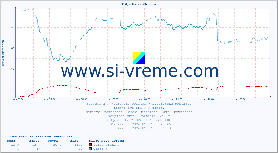 POVPREČJE :: Bilje Nova Gorica :: temp. zraka | vlaga | smer vetra | hitrost vetra | sunki vetra | tlak | padavine | sonce | temp. tal  5cm | temp. tal 10cm | temp. tal 20cm | temp. tal 30cm | temp. tal 50cm :: zadnja dva dni / 5 minut.