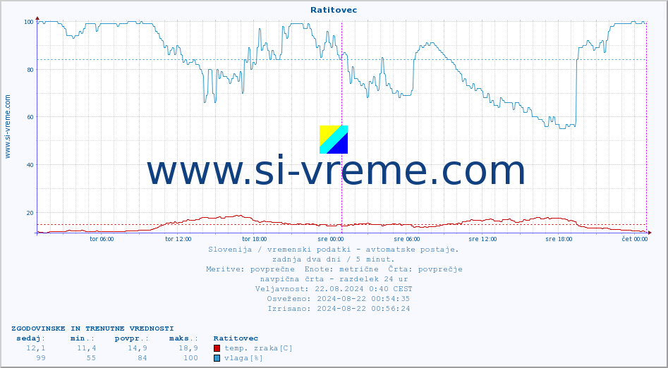 POVPREČJE :: Ratitovec :: temp. zraka | vlaga | smer vetra | hitrost vetra | sunki vetra | tlak | padavine | sonce | temp. tal  5cm | temp. tal 10cm | temp. tal 20cm | temp. tal 30cm | temp. tal 50cm :: zadnja dva dni / 5 minut.