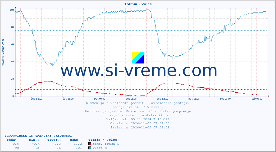 POVPREČJE :: Tolmin - Volče :: temp. zraka | vlaga | smer vetra | hitrost vetra | sunki vetra | tlak | padavine | sonce | temp. tal  5cm | temp. tal 10cm | temp. tal 20cm | temp. tal 30cm | temp. tal 50cm :: zadnja dva dni / 5 minut.