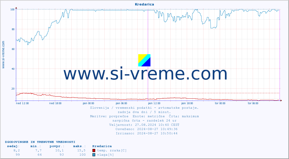 POVPREČJE :: Kredarica :: temp. zraka | vlaga | smer vetra | hitrost vetra | sunki vetra | tlak | padavine | sonce | temp. tal  5cm | temp. tal 10cm | temp. tal 20cm | temp. tal 30cm | temp. tal 50cm :: zadnja dva dni / 5 minut.