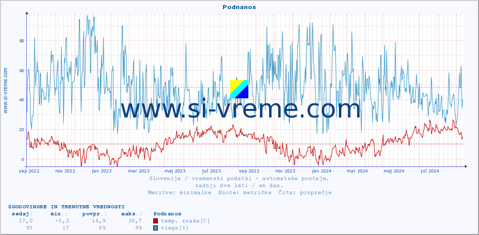 POVPREČJE :: Podnanos :: temp. zraka | vlaga | smer vetra | hitrost vetra | sunki vetra | tlak | padavine | sonce | temp. tal  5cm | temp. tal 10cm | temp. tal 20cm | temp. tal 30cm | temp. tal 50cm :: zadnji dve leti / en dan.