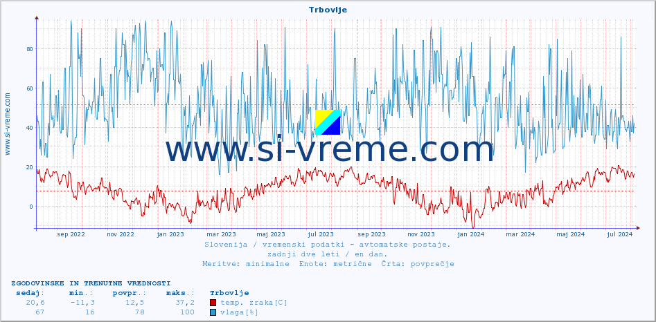 POVPREČJE :: Trbovlje :: temp. zraka | vlaga | smer vetra | hitrost vetra | sunki vetra | tlak | padavine | sonce | temp. tal  5cm | temp. tal 10cm | temp. tal 20cm | temp. tal 30cm | temp. tal 50cm :: zadnji dve leti / en dan.