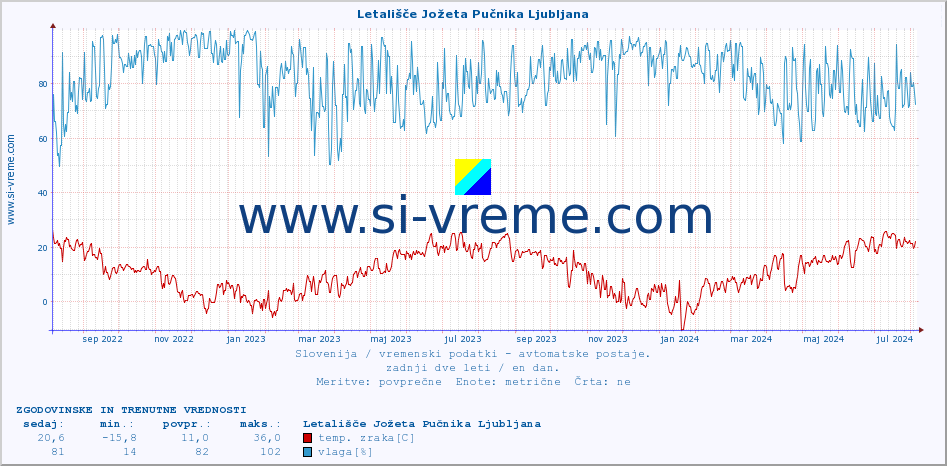 POVPREČJE :: Letališče Jožeta Pučnika Ljubljana :: temp. zraka | vlaga | smer vetra | hitrost vetra | sunki vetra | tlak | padavine | sonce | temp. tal  5cm | temp. tal 10cm | temp. tal 20cm | temp. tal 30cm | temp. tal 50cm :: zadnji dve leti / en dan.