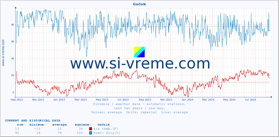  :: Gačnik :: air temp. | humi- dity | wind dir. | wind speed | wind gusts | air pressure | precipi- tation | sun strength | soil temp. 5cm / 2in | soil temp. 10cm / 4in | soil temp. 20cm / 8in | soil temp. 30cm / 12in | soil temp. 50cm / 20in :: last two years / one day.