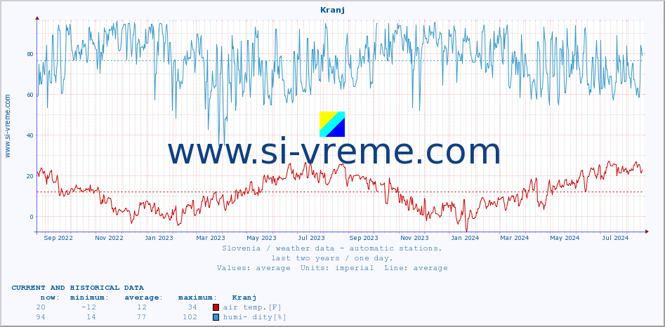  :: Kranj :: air temp. | humi- dity | wind dir. | wind speed | wind gusts | air pressure | precipi- tation | sun strength | soil temp. 5cm / 2in | soil temp. 10cm / 4in | soil temp. 20cm / 8in | soil temp. 30cm / 12in | soil temp. 50cm / 20in :: last two years / one day.