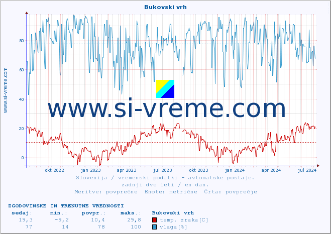 POVPREČJE :: Bukovski vrh :: temp. zraka | vlaga | smer vetra | hitrost vetra | sunki vetra | tlak | padavine | sonce | temp. tal  5cm | temp. tal 10cm | temp. tal 20cm | temp. tal 30cm | temp. tal 50cm :: zadnji dve leti / en dan.