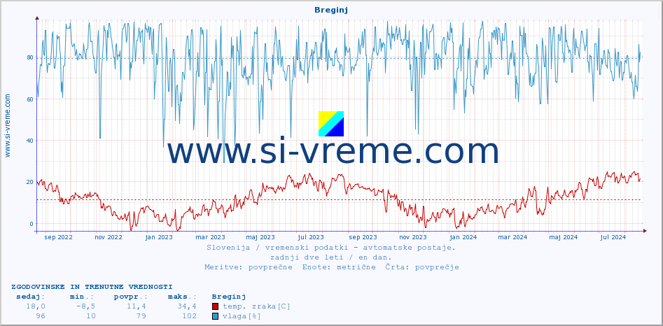 POVPREČJE :: Breginj :: temp. zraka | vlaga | smer vetra | hitrost vetra | sunki vetra | tlak | padavine | sonce | temp. tal  5cm | temp. tal 10cm | temp. tal 20cm | temp. tal 30cm | temp. tal 50cm :: zadnji dve leti / en dan.