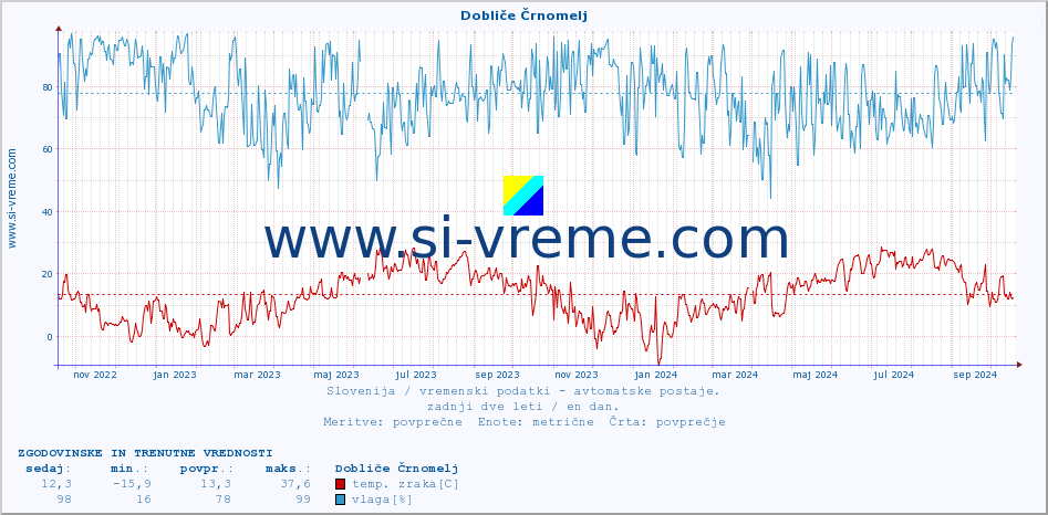 POVPREČJE :: Dobliče Črnomelj :: temp. zraka | vlaga | smer vetra | hitrost vetra | sunki vetra | tlak | padavine | sonce | temp. tal  5cm | temp. tal 10cm | temp. tal 20cm | temp. tal 30cm | temp. tal 50cm :: zadnji dve leti / en dan.