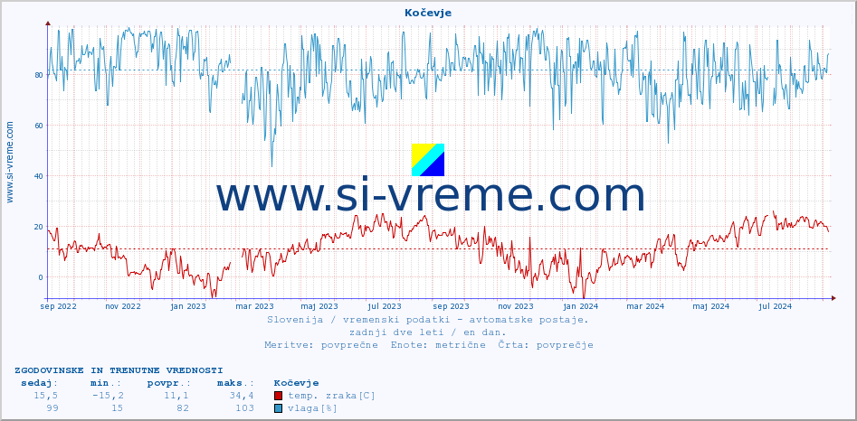 POVPREČJE :: Kočevje :: temp. zraka | vlaga | smer vetra | hitrost vetra | sunki vetra | tlak | padavine | sonce | temp. tal  5cm | temp. tal 10cm | temp. tal 20cm | temp. tal 30cm | temp. tal 50cm :: zadnji dve leti / en dan.