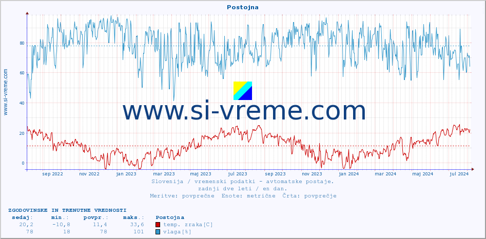 POVPREČJE :: Postojna :: temp. zraka | vlaga | smer vetra | hitrost vetra | sunki vetra | tlak | padavine | sonce | temp. tal  5cm | temp. tal 10cm | temp. tal 20cm | temp. tal 30cm | temp. tal 50cm :: zadnji dve leti / en dan.