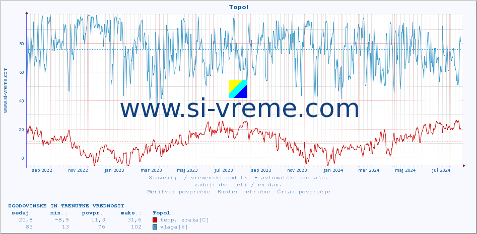 POVPREČJE :: Topol :: temp. zraka | vlaga | smer vetra | hitrost vetra | sunki vetra | tlak | padavine | sonce | temp. tal  5cm | temp. tal 10cm | temp. tal 20cm | temp. tal 30cm | temp. tal 50cm :: zadnji dve leti / en dan.