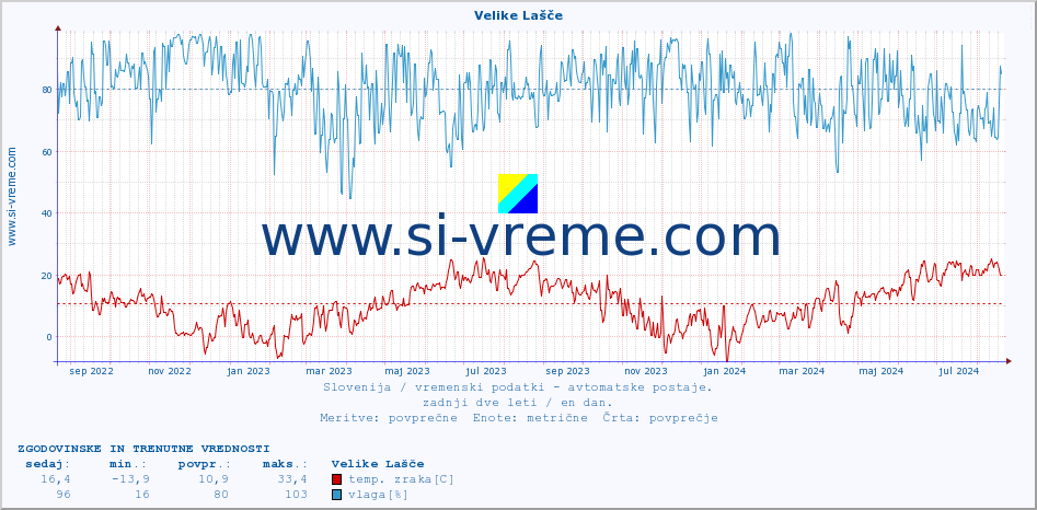 POVPREČJE :: Velike Lašče :: temp. zraka | vlaga | smer vetra | hitrost vetra | sunki vetra | tlak | padavine | sonce | temp. tal  5cm | temp. tal 10cm | temp. tal 20cm | temp. tal 30cm | temp. tal 50cm :: zadnji dve leti / en dan.