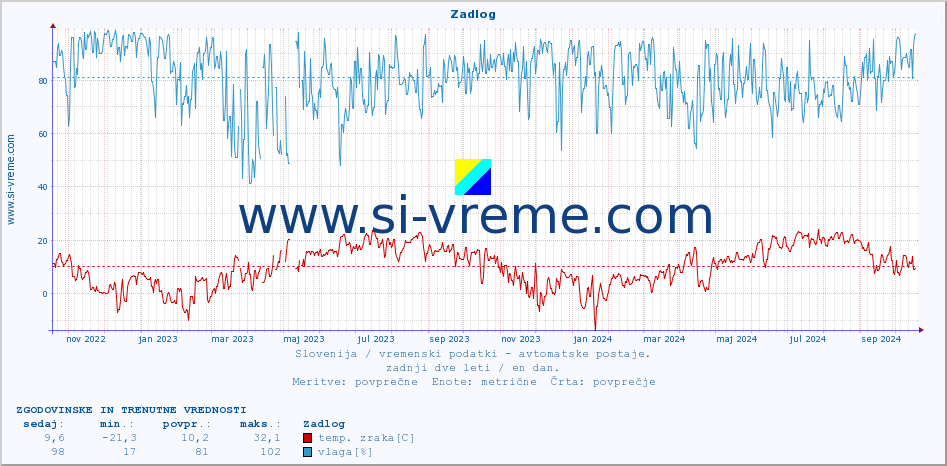 POVPREČJE :: Zadlog :: temp. zraka | vlaga | smer vetra | hitrost vetra | sunki vetra | tlak | padavine | sonce | temp. tal  5cm | temp. tal 10cm | temp. tal 20cm | temp. tal 30cm | temp. tal 50cm :: zadnji dve leti / en dan.