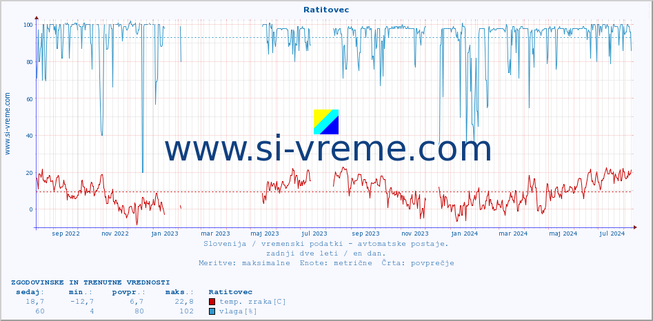 POVPREČJE :: Ratitovec :: temp. zraka | vlaga | smer vetra | hitrost vetra | sunki vetra | tlak | padavine | sonce | temp. tal  5cm | temp. tal 10cm | temp. tal 20cm | temp. tal 30cm | temp. tal 50cm :: zadnji dve leti / en dan.