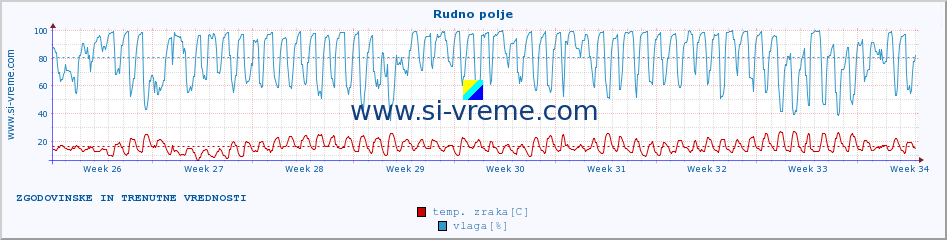 POVPREČJE :: Rudno polje :: temp. zraka | vlaga | smer vetra | hitrost vetra | sunki vetra | tlak | padavine | sonce | temp. tal  5cm | temp. tal 10cm | temp. tal 20cm | temp. tal 30cm | temp. tal 50cm :: zadnja dva meseca / 2 uri.