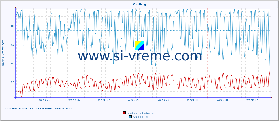 POVPREČJE :: Zadlog :: temp. zraka | vlaga | smer vetra | hitrost vetra | sunki vetra | tlak | padavine | sonce | temp. tal  5cm | temp. tal 10cm | temp. tal 20cm | temp. tal 30cm | temp. tal 50cm :: zadnja dva meseca / 2 uri.