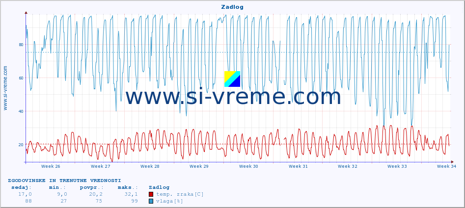 POVPREČJE :: Zadlog :: temp. zraka | vlaga | smer vetra | hitrost vetra | sunki vetra | tlak | padavine | sonce | temp. tal  5cm | temp. tal 10cm | temp. tal 20cm | temp. tal 30cm | temp. tal 50cm :: zadnja dva meseca / 2 uri.