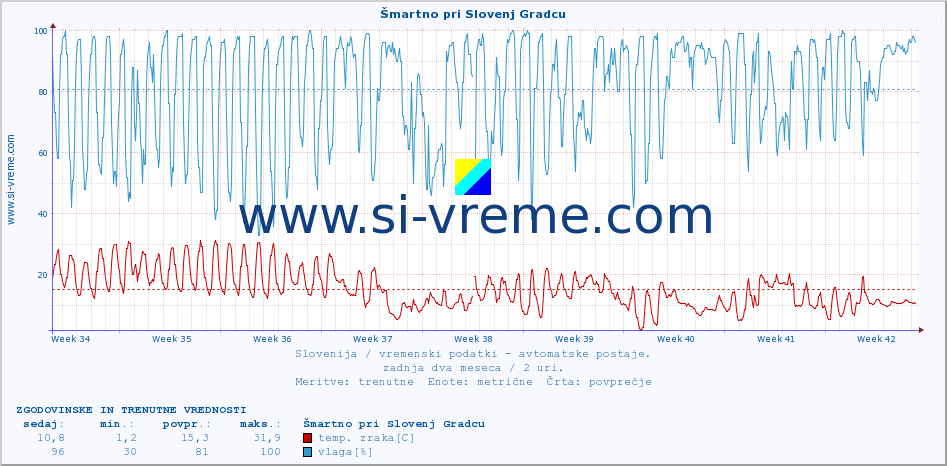 POVPREČJE :: Šmartno pri Slovenj Gradcu :: temp. zraka | vlaga | smer vetra | hitrost vetra | sunki vetra | tlak | padavine | sonce | temp. tal  5cm | temp. tal 10cm | temp. tal 20cm | temp. tal 30cm | temp. tal 50cm :: zadnja dva meseca / 2 uri.