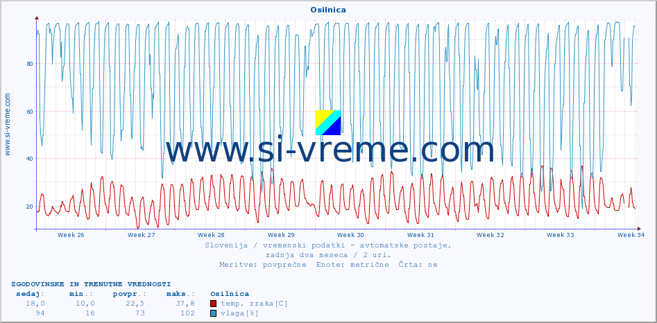 POVPREČJE :: Osilnica :: temp. zraka | vlaga | smer vetra | hitrost vetra | sunki vetra | tlak | padavine | sonce | temp. tal  5cm | temp. tal 10cm | temp. tal 20cm | temp. tal 30cm | temp. tal 50cm :: zadnja dva meseca / 2 uri.