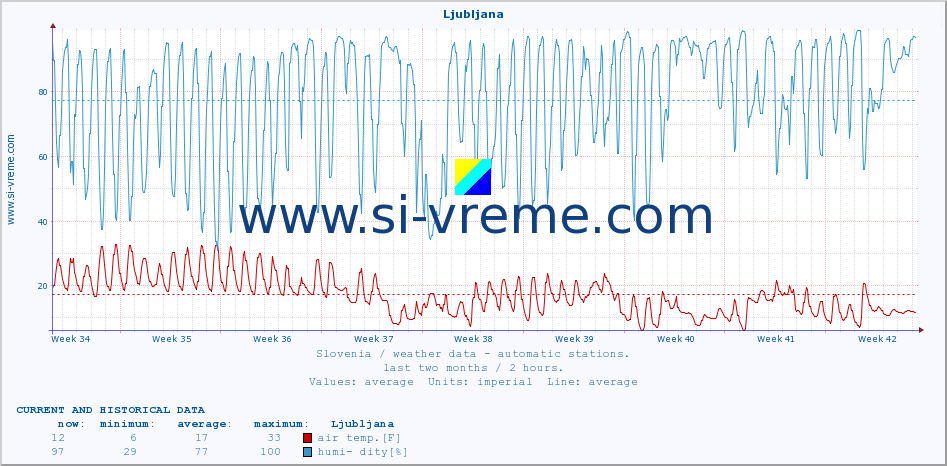  :: Ljubljana :: air temp. | humi- dity | wind dir. | wind speed | wind gusts | air pressure | precipi- tation | sun strength | soil temp. 5cm / 2in | soil temp. 10cm / 4in | soil temp. 20cm / 8in | soil temp. 30cm / 12in | soil temp. 50cm / 20in :: last two months / 2 hours.