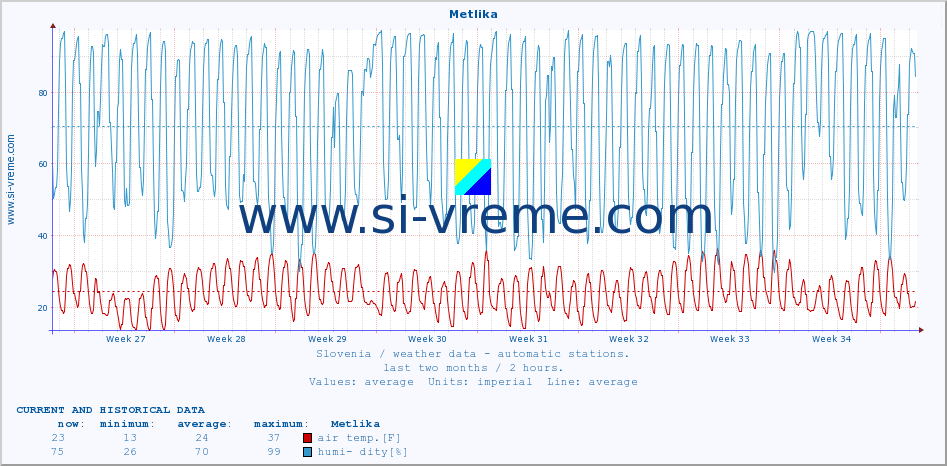  :: Metlika :: air temp. | humi- dity | wind dir. | wind speed | wind gusts | air pressure | precipi- tation | sun strength | soil temp. 5cm / 2in | soil temp. 10cm / 4in | soil temp. 20cm / 8in | soil temp. 30cm / 12in | soil temp. 50cm / 20in :: last two months / 2 hours.